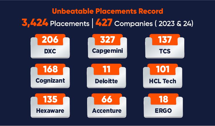 Unbeatable Placements Record