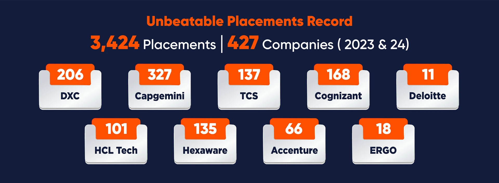 Unbeatable Placements Record