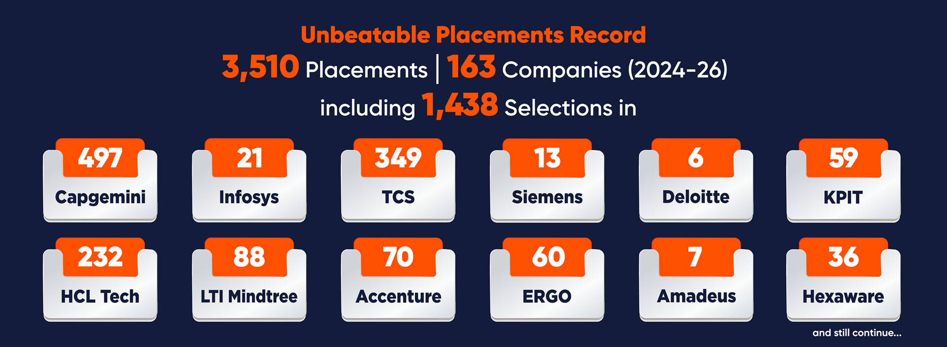 Unbeatable Placements Record